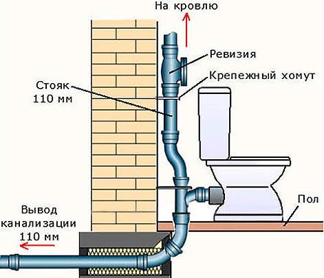 Переход на фановую трубу