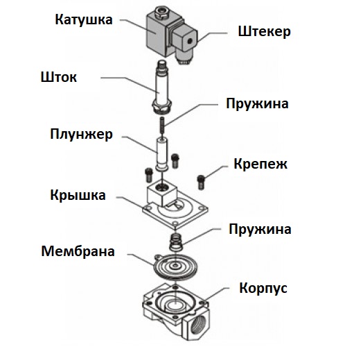 Двухходовый электромагнитный клапан