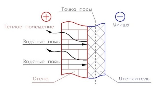 Таблица паропроницаемости