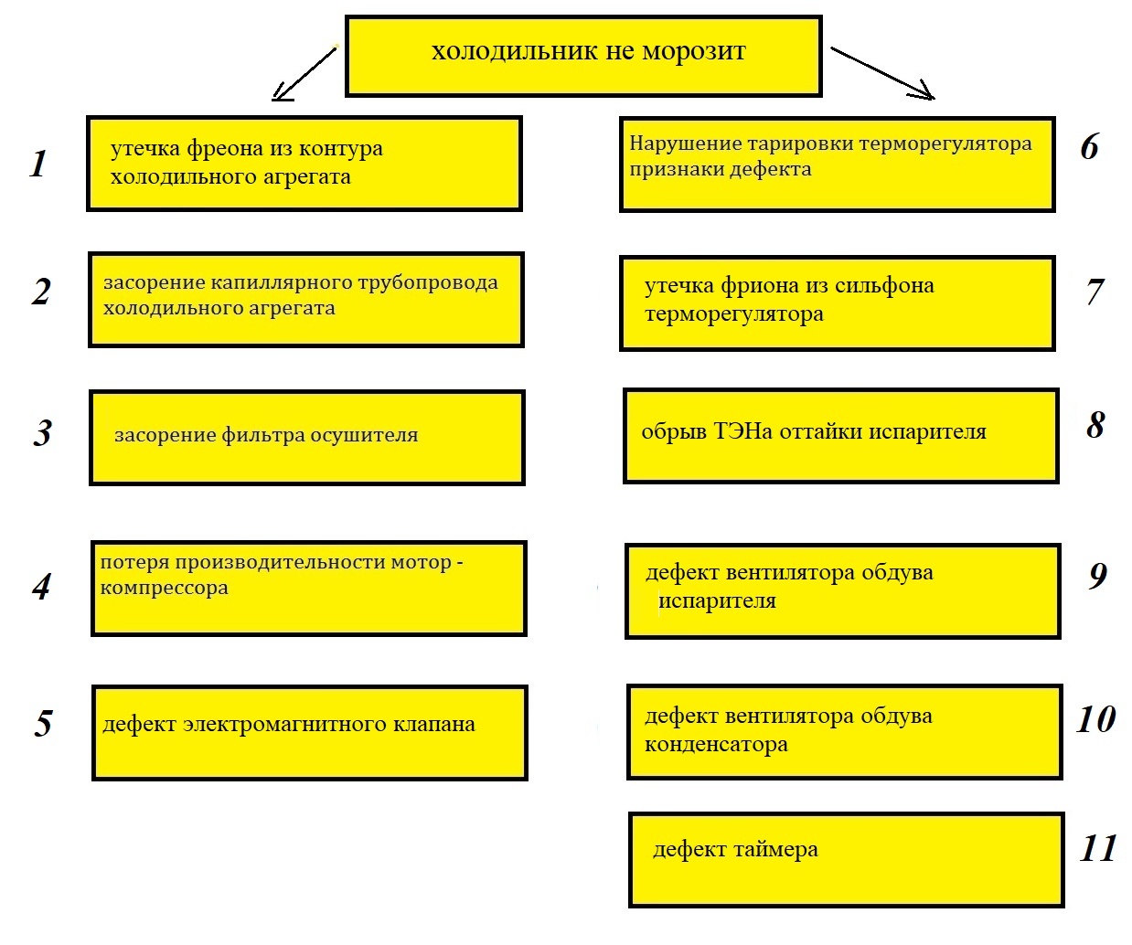 Причины неисправности холодильника