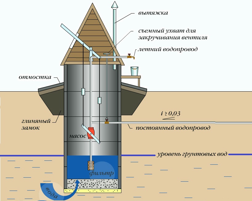 Схема устройства бетонного колодца