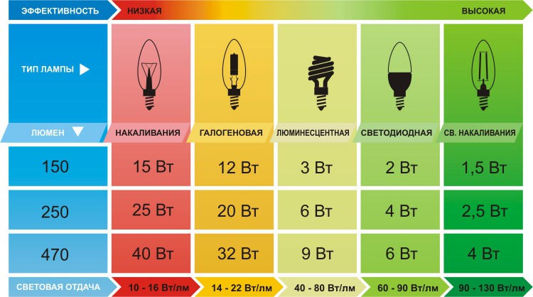 Типы светодиодов