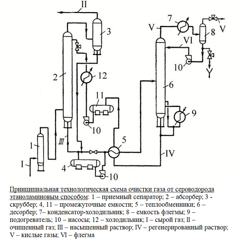 Схема очистки газа этаноламином