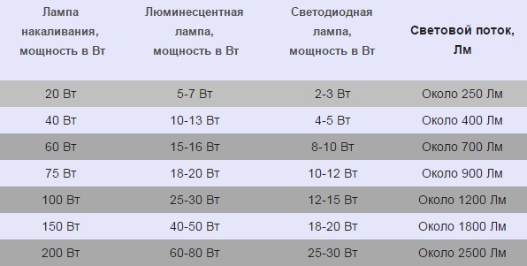 Таблица освещенности помещений