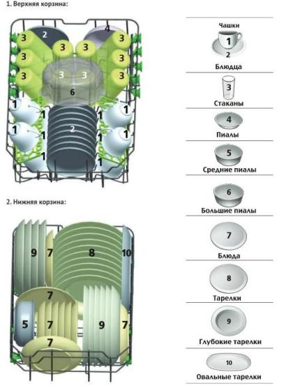 Схема расположения посуды в корзинах
