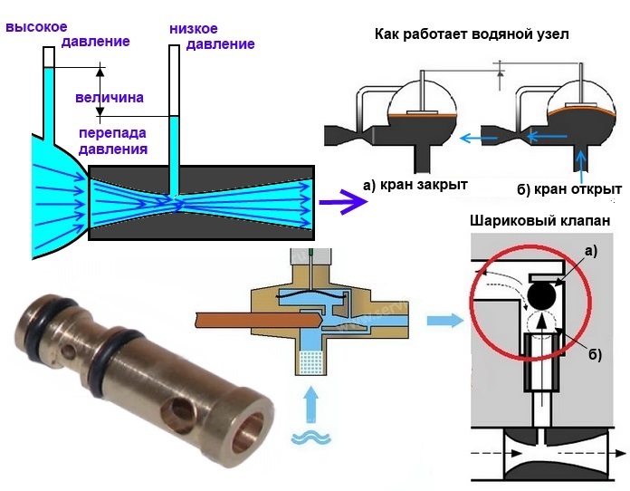 Конструкция водяного редуктора колонки Нева