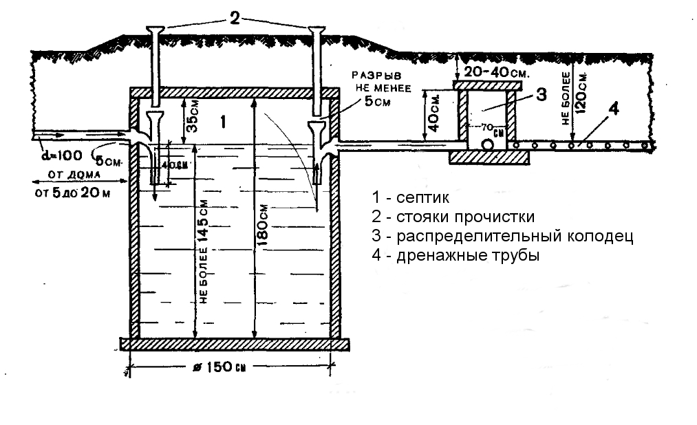 Сливная яма под грунтовую фильтрацию стоков