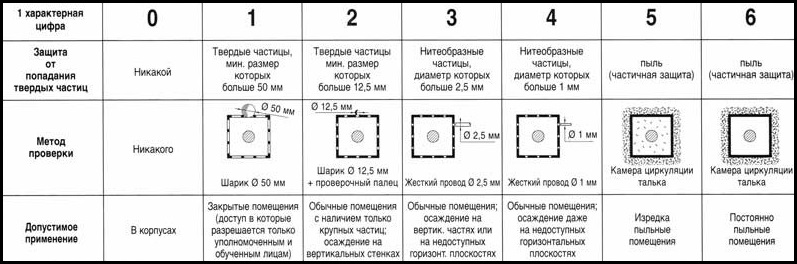 Таблица значений IP