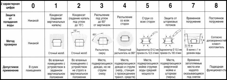 Таблица защиты от твердых частиц