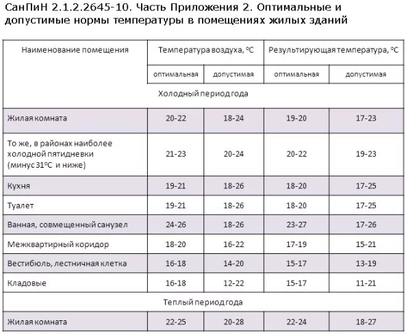 ГОСТ температуры жилья