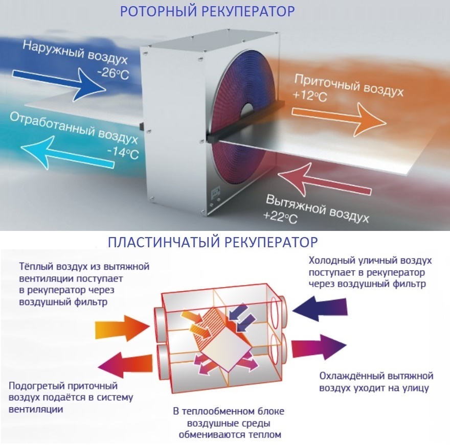 Виды рекуператоров