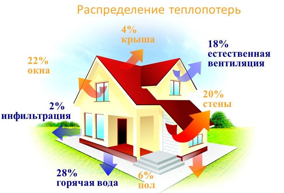 Инфильтрация и вентиляция