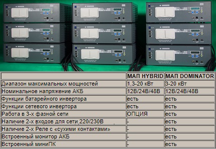 Характеристики Phoenix Inverter