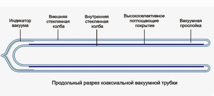 Схема колбы солнечного коллектора