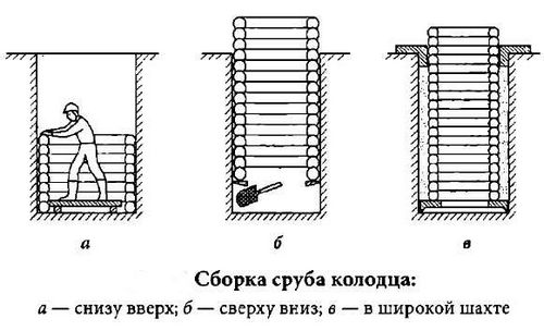 Как правильно определить место для устройства колодца своими руками