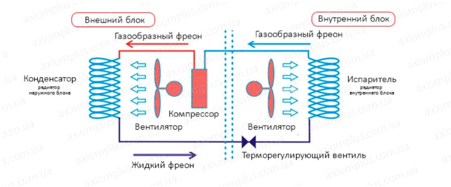 Устройство и принцип действия кондиционера