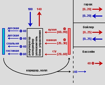 Схема оборота воздуха в коттедже