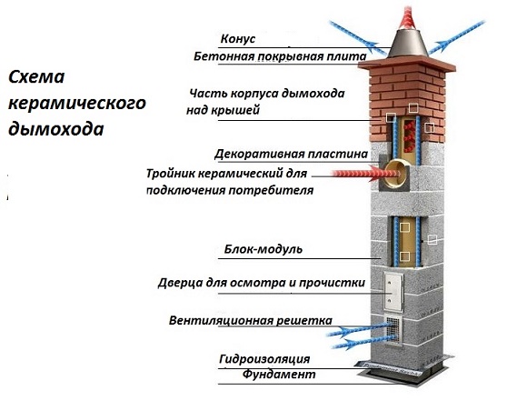 Высота керамического дымохода