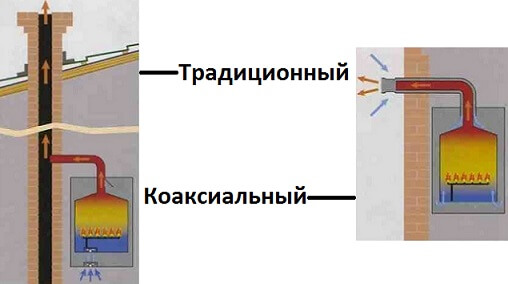 Разница между коаксиальным и обычным дымоходом