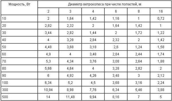 Схема трехлопастного винта из ПВХ