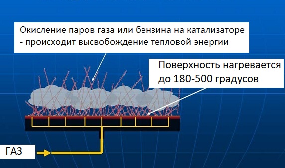 Пластина катализатора в газовом обогревателе