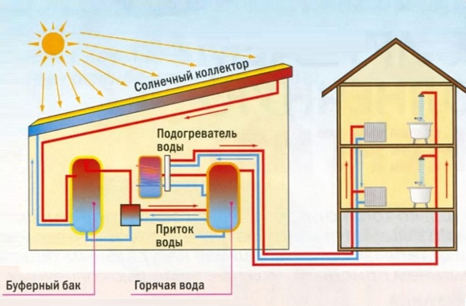 График производительности солнечных коллекторов