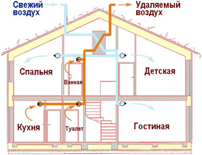 Схема вентиляционной системы