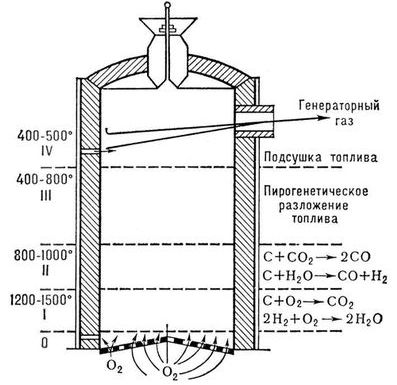 Схема газогенератора