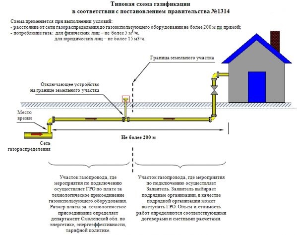 Подключение дома в газифицированном населенном пункте