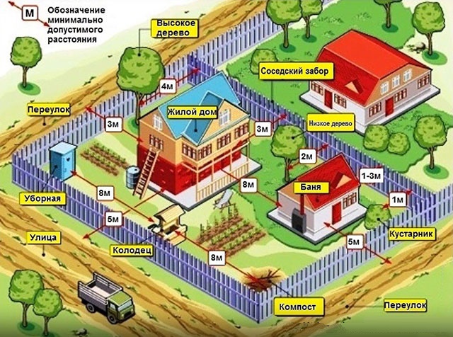 Как выбрать место для устройства колодца на даче