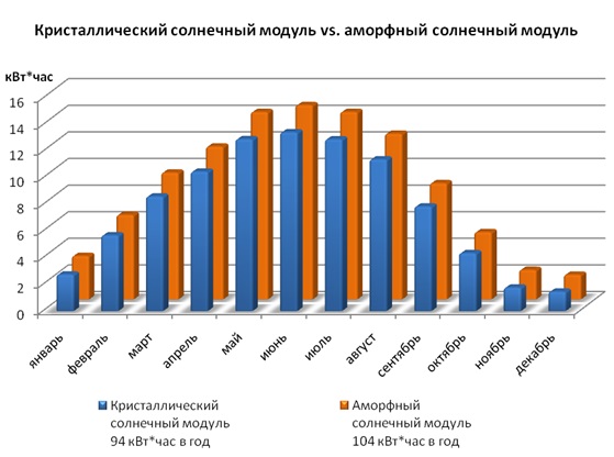 Аморфные солнечные панели