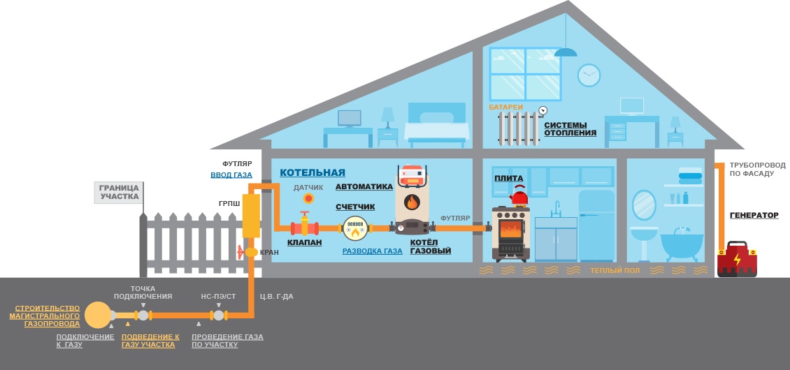 Схема газификации частного дома