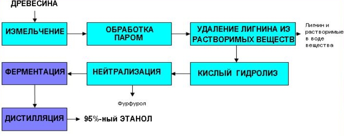 Горение биотоплива