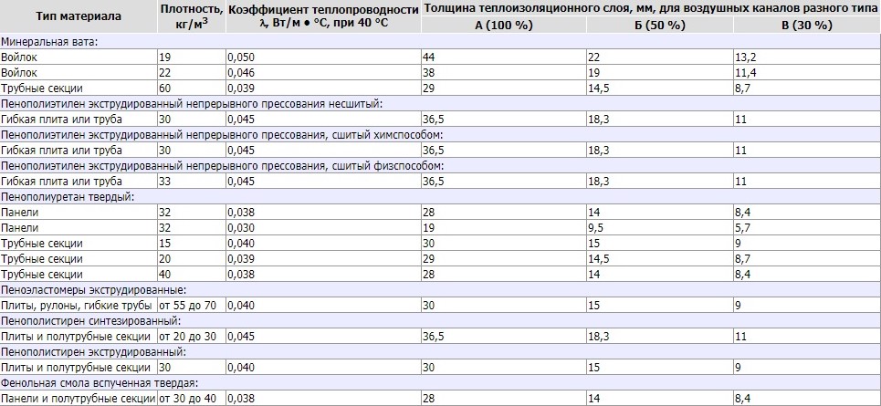 График изменения коэффициента теплопроводности