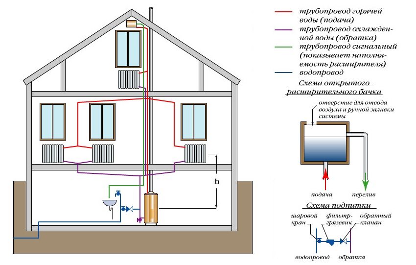 Система отопления от двухконтурного котла