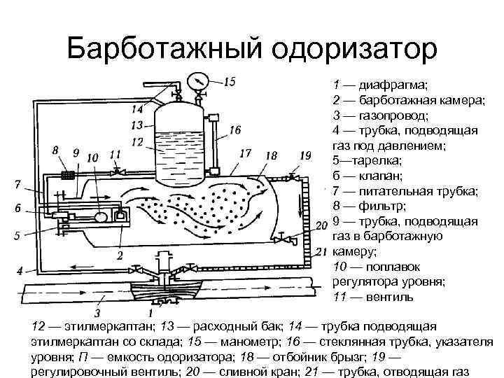 Одоризатор барботажного типа