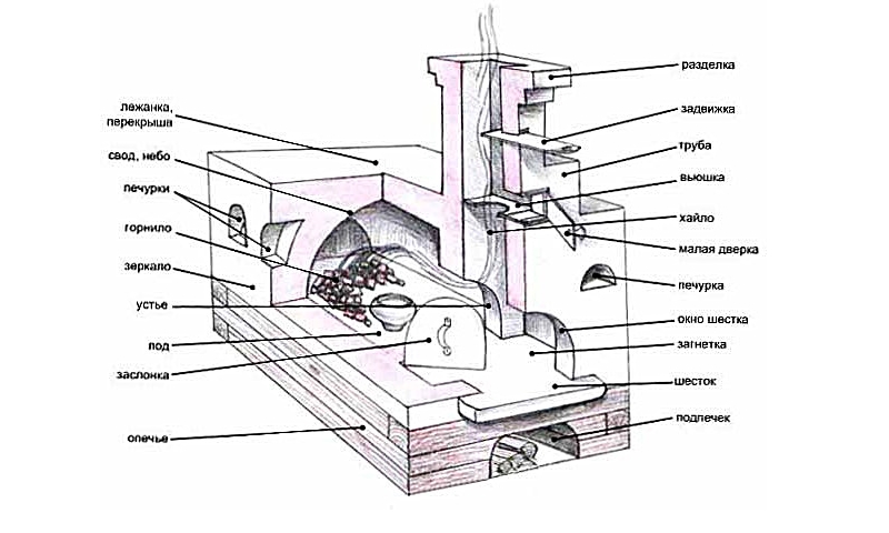 Схема устройства русской печки