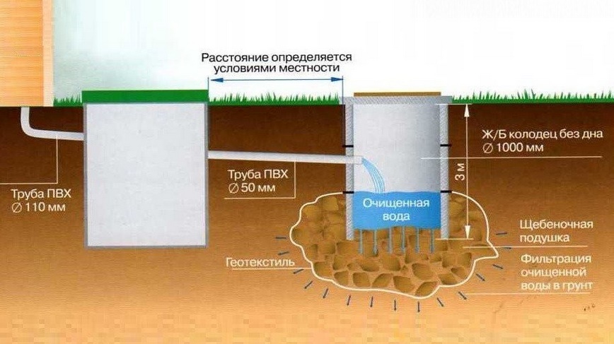 Выгребная яма в супесчаном грунте