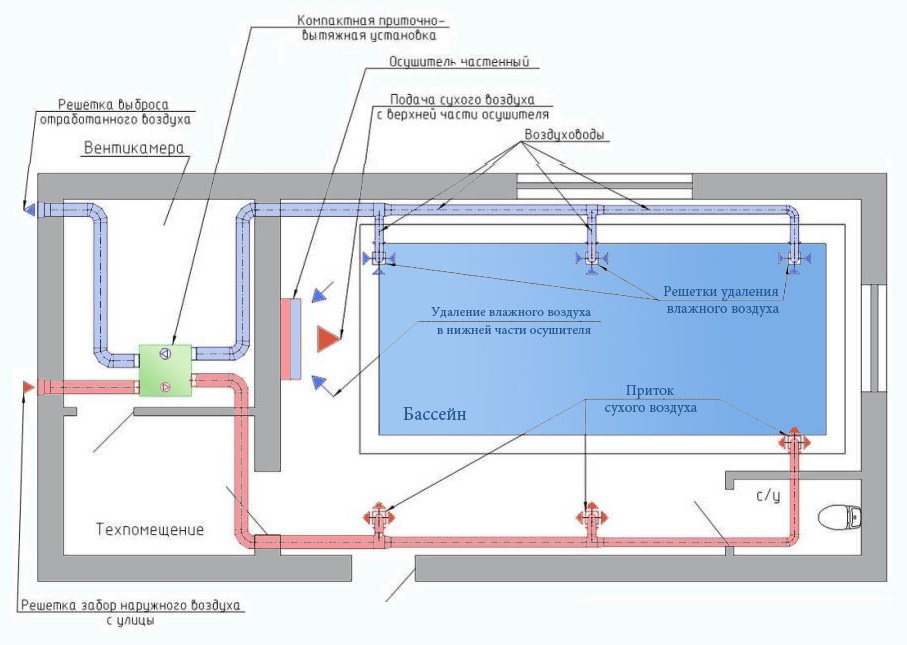 Устройство системы вентиляции с установкой осушителей для бассейнов