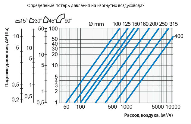 Потери мощности на изгибах вентканалов