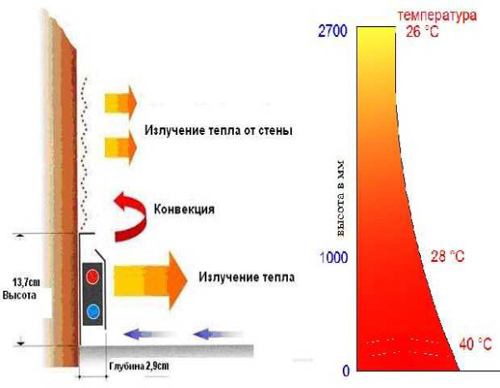 Плюсы установки плинтусных радиаторов отопления