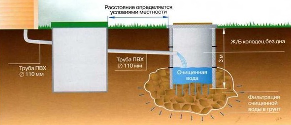 Установка бетонных колец