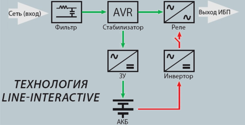 Интерактивная схема ИБП