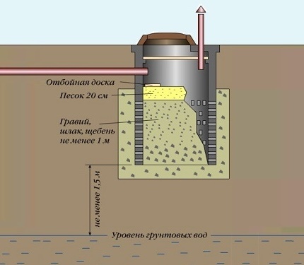 Как правильно расположить фильтрационный колодец