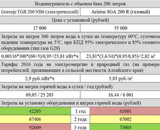 Сравнение расходов газового и электрического водонагревателя