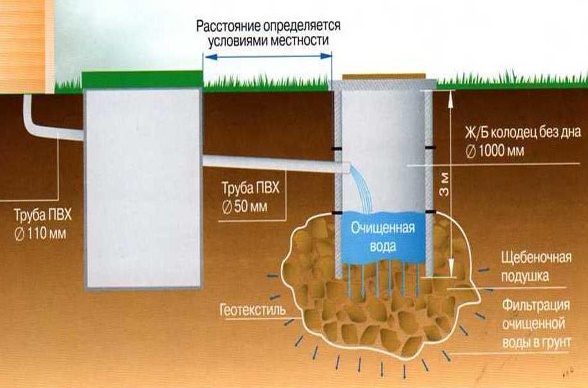 Схема сливной ямы без дна