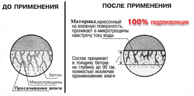 Действие проникающей изоляции