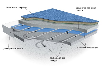 Схема устройства электро-водяного пола