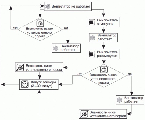 Вентилятор с обратным клапаном