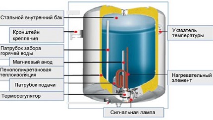 Водонагревательный бойлер